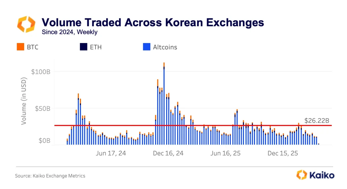 Korean Won Now Drives 30% of Global Crypto Trading in 2026