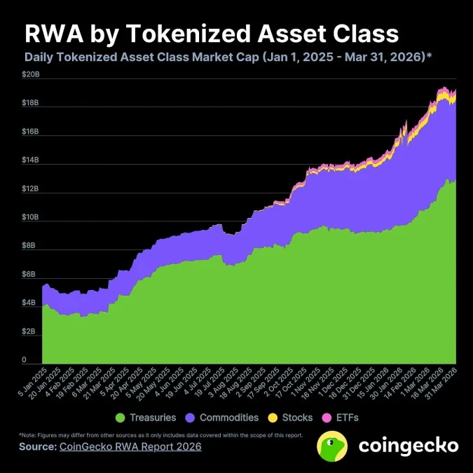 Tokenized RWA Market Surges to $31B — Up 4x Since 2025