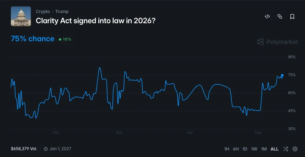Polymarket Gives Clarity Act 75% Odds — Up 10% Overnight