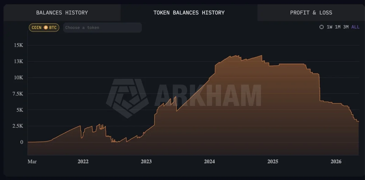 Bhutan Dumps More Bitcoin as Its $252M BTC Reserve Shrinks