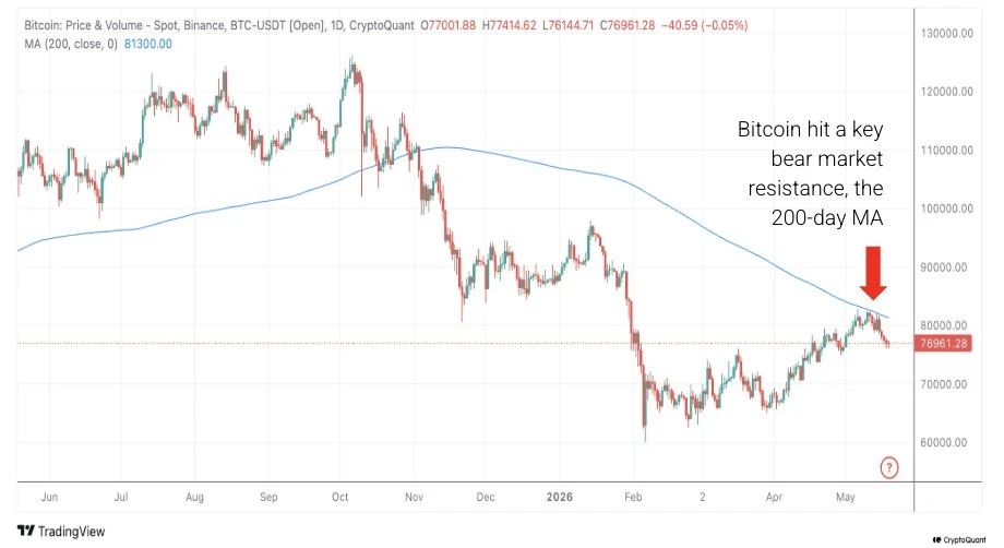Bitcoin rejected at the declining 200-day MA (~$81.3K). Source: CryptoQuant
