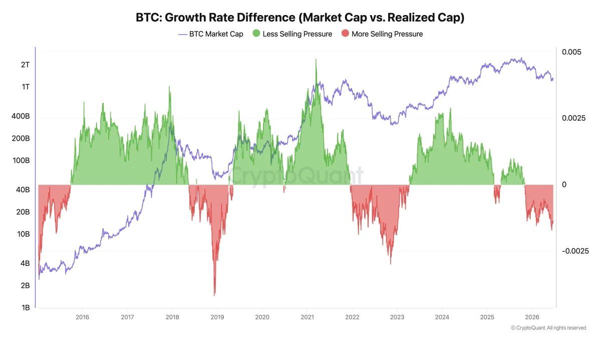 BTC Growth Rate Difference (Market Cap vs. Realized Cap) Chart. Source: CryptoQuant 
