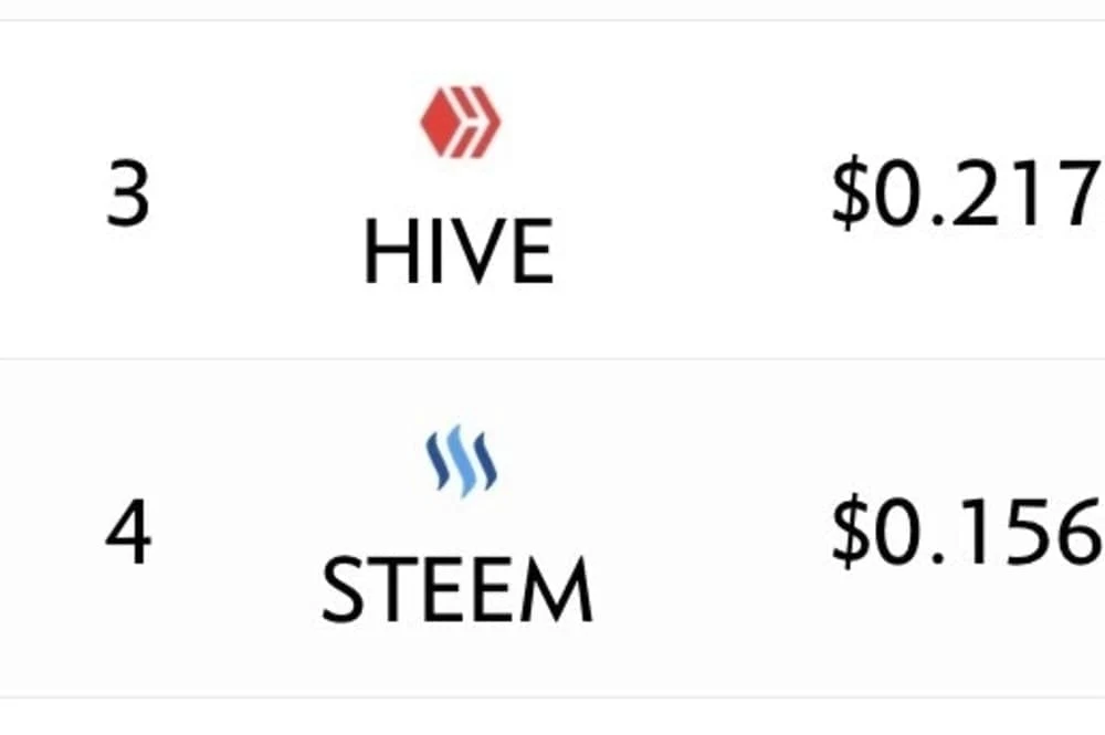 Post-STEEM War: HIVE Market Cap [$77.2M] Has Now Overtaken Justin Sun’s STEEM