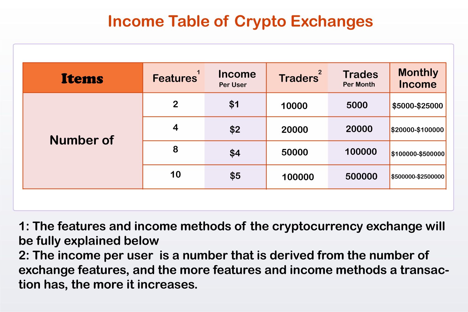 Income Table of Crypto Exchanges