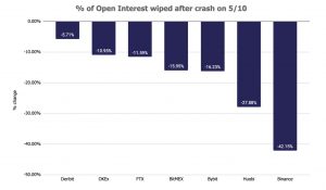 Open Interest Wiped Binance Futures