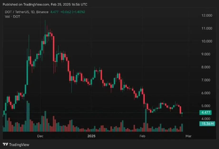 The Polkadot fund was launched in January 2021 and only holds DOT tokens. Each share represents the amount of DOT the fund holds