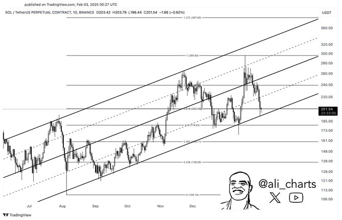 Solana (SOL) chart