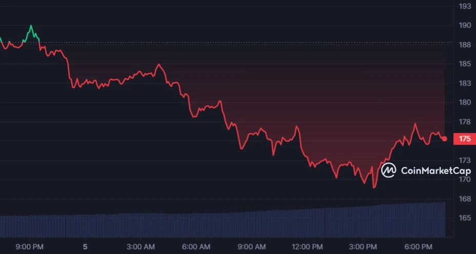 Solana Network Suffers Congestion, Negatively Affects SOL Price