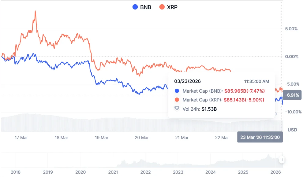 BNB Flips XRP to Become 4th Largest Crypto by Market Cap