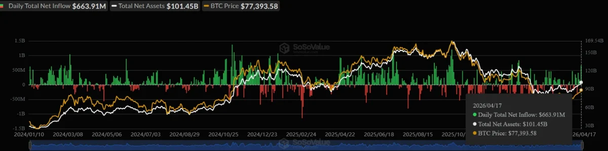 BlackRock Clients Just Bought $284M in Bitcoin in One Day