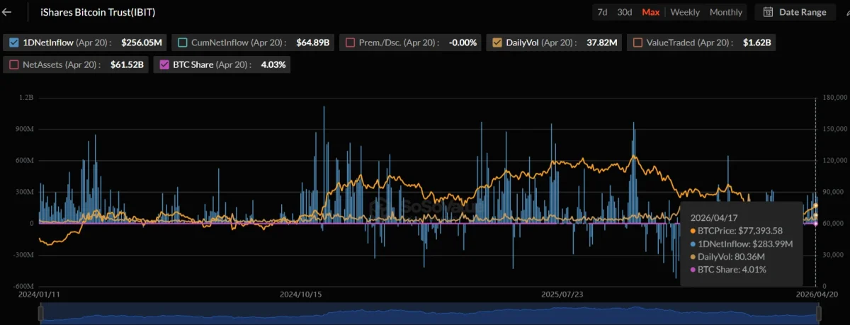 BlackRock IBIT Adds 3,355 BTC in Fresh $256M Institutional Buy
