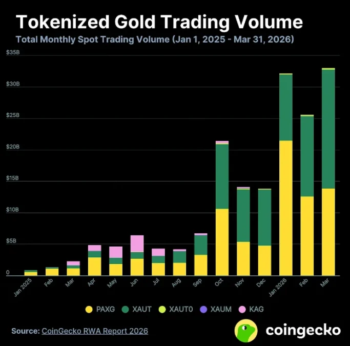 Tokenized Gold Spot Trading Volume Source: CoinGecko 