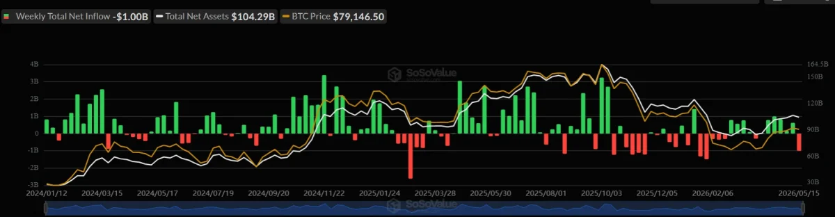 Bitcoin ETFs Bleed $1B in a Week — First Outflow in 6 Weeks