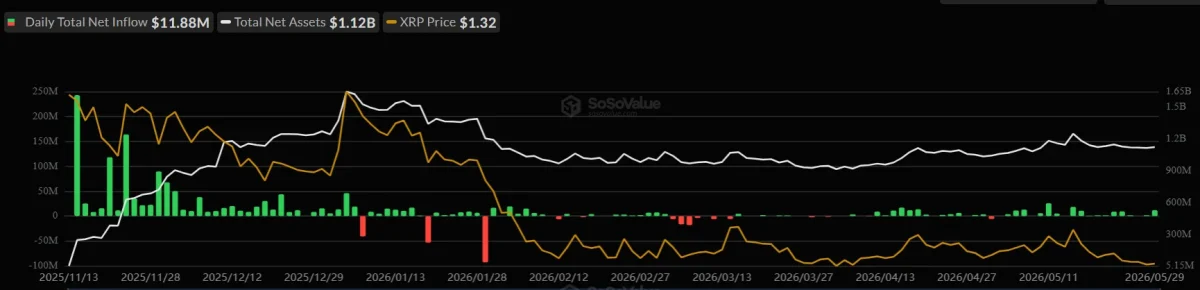 XRP ETF Hits $1.12B in Net Assets With Fresh $11.88M Inflow