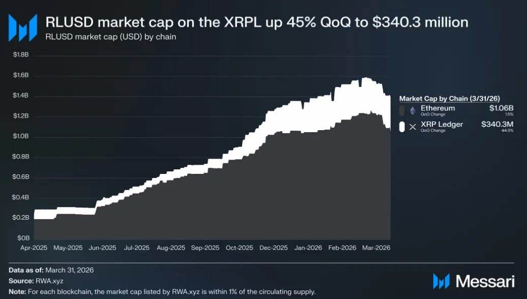 XRPL Tokenized Assets Hit $2.25B as RLUSD Jumps 45% in Q1