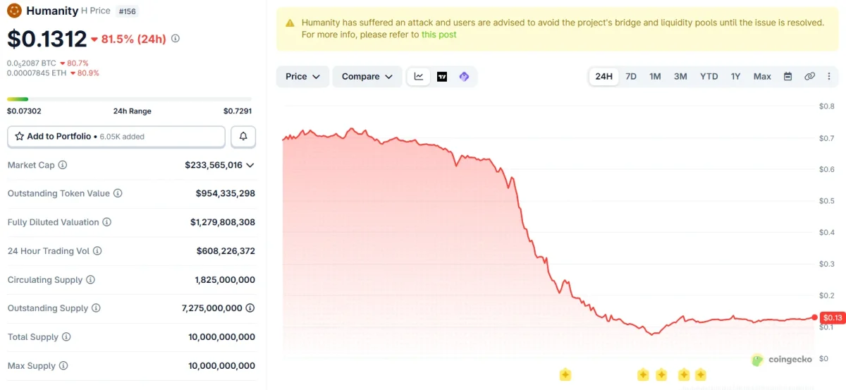 Humanity Protocol Loses $31M in Private Key Breach as Token Crashes 80%