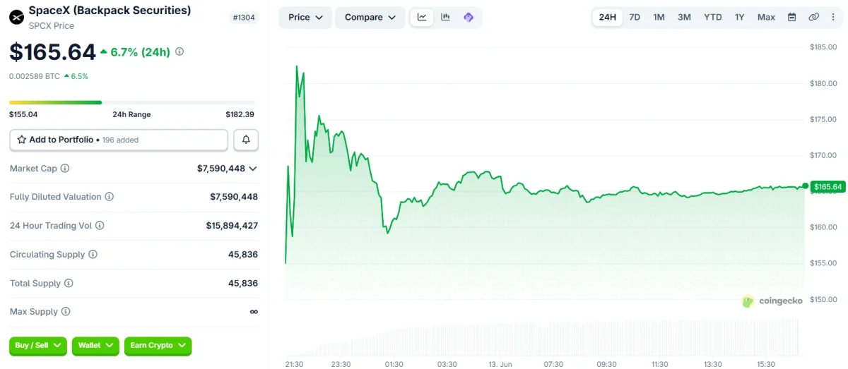 Getokeniseerde SpaceX-aandelen bereiken $37M volume op Solana op eerste dag