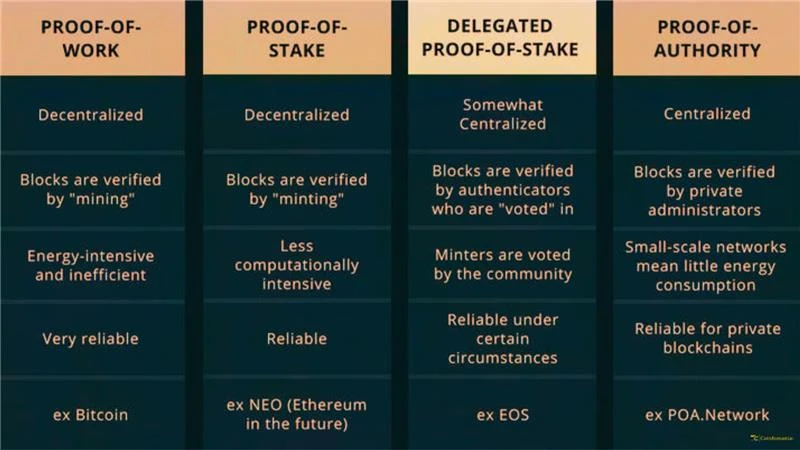 Select a Consensus Mechanism