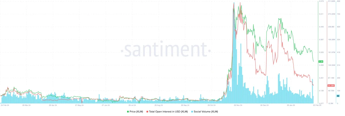 Stellar open interest and social volume