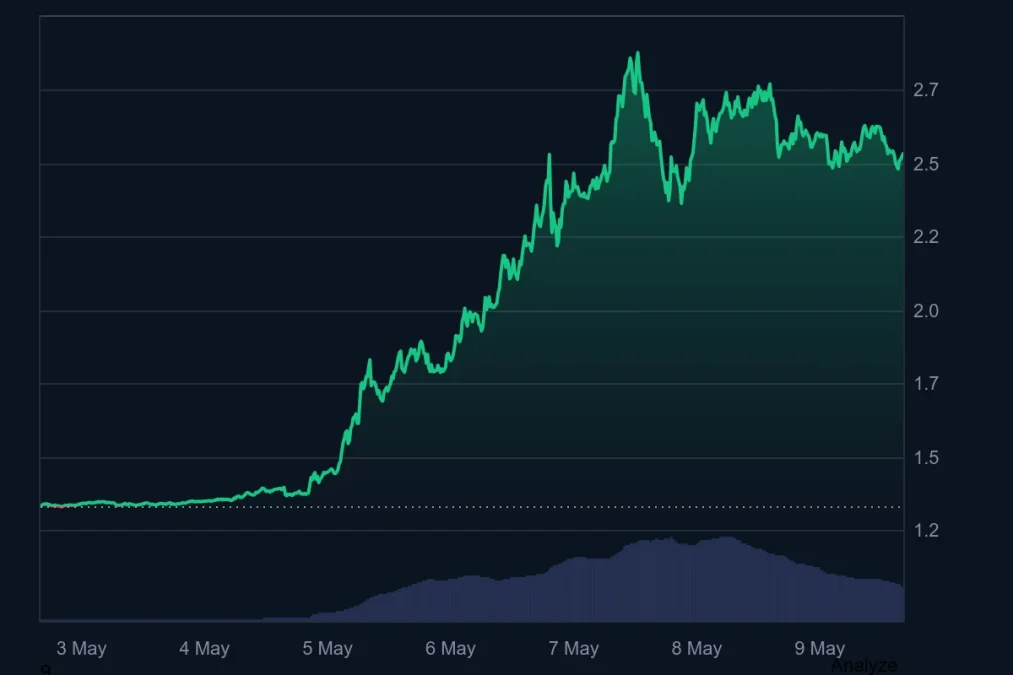 Source: CoinMarketCap — TON 7-Day Price Chart (May 3-9, 2026)
