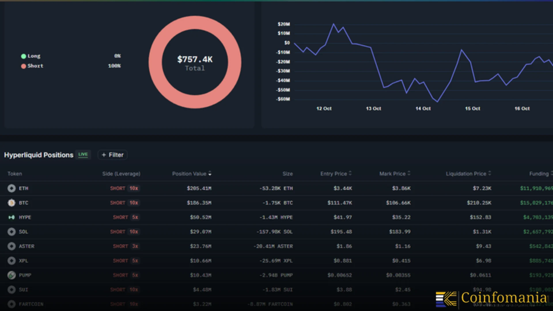 Crypto Whale Profit Hits $39M on $500M Short Position