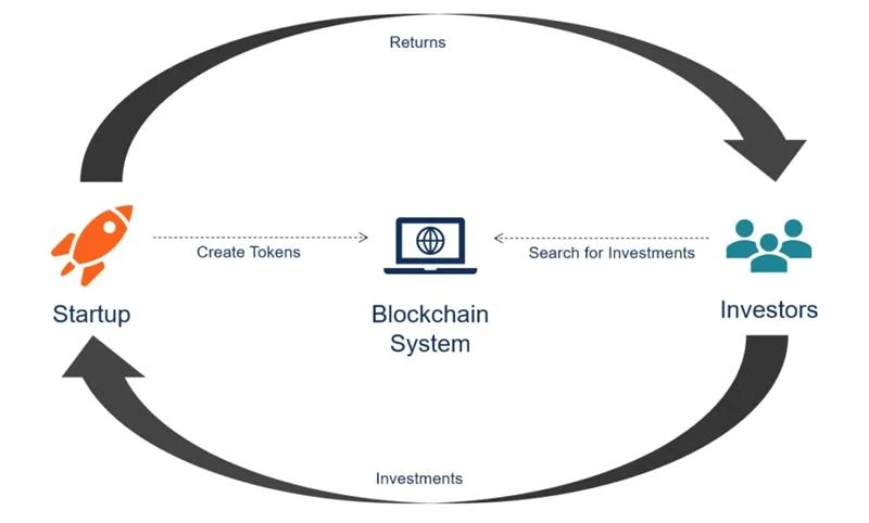 The Role Of Initial Coin Offering 