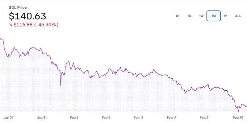 crypto downfall – Ethereum and Solana have also fallen to October 2024 levels once again.