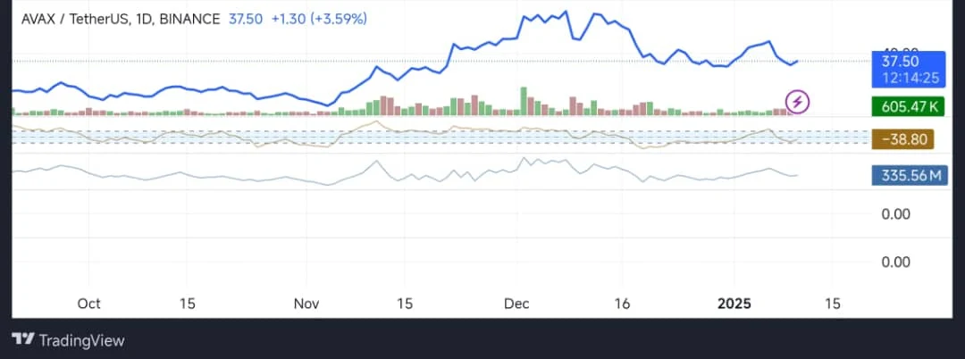 AVAX USDT 1-day live price chart today, Jan. 10.