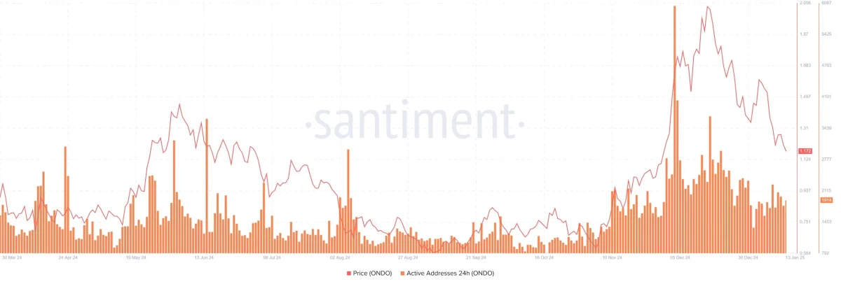 Ondo Finance (ONDO) Daily Active Addresses chart. 