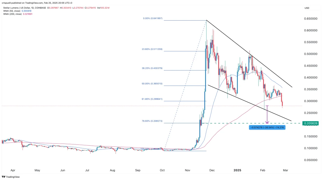 Stellar price chart