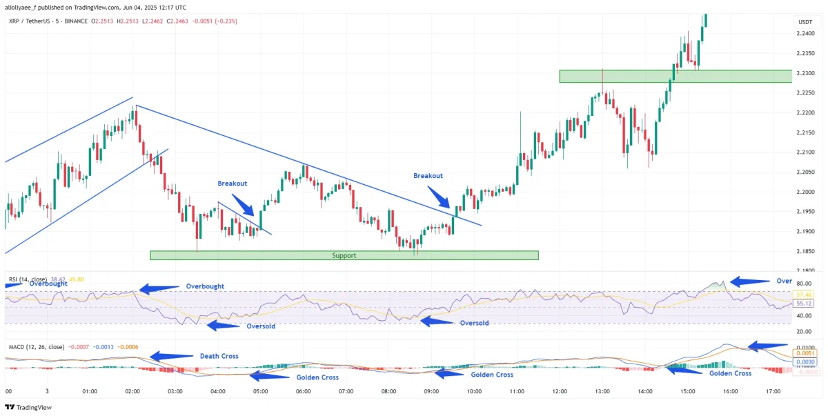 Chart 1: XRP/USDT M5 chart, analyzed by alioliyaee_f, published on TradingView, June 4, 2025.
