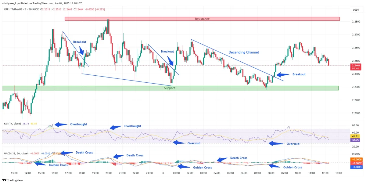 Chart 2: XRP/USDT M5 chart, analyzed by alioliyaee_f, published on TradingView, June 4, 2025.