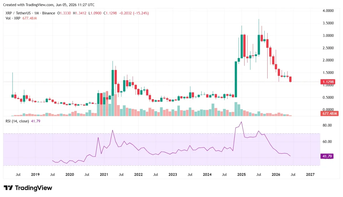 XRP Monthly RSI Hits 42.7 a Level That Preceded Every Major Rally