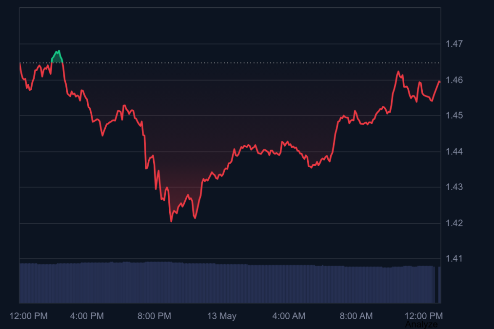 XRP 24h Price Chart on 13 May, 2026 Source: CoinMarketCap 
