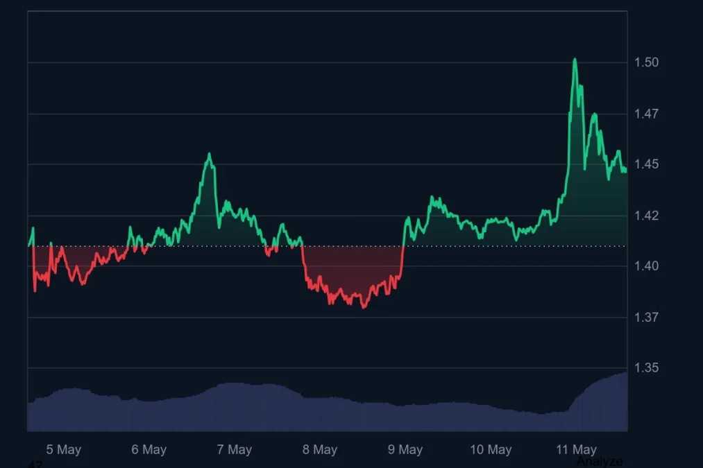 Source: CoinMarketCap — XRP 7-Day Price Chart (May 5-11, 2026) 