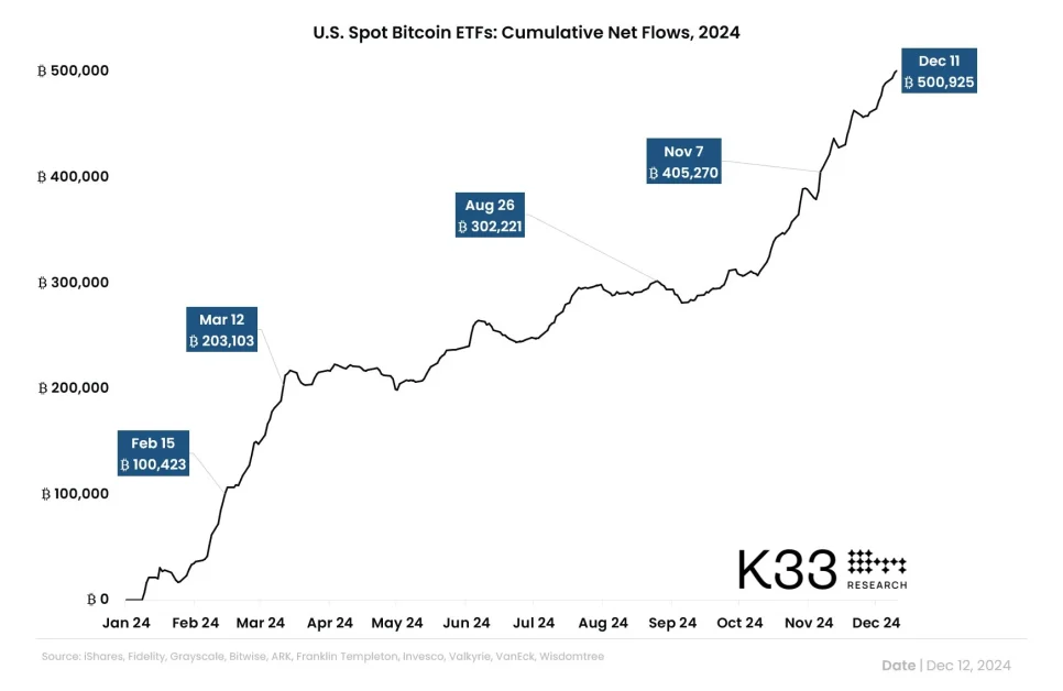 BTC ETF total net flows