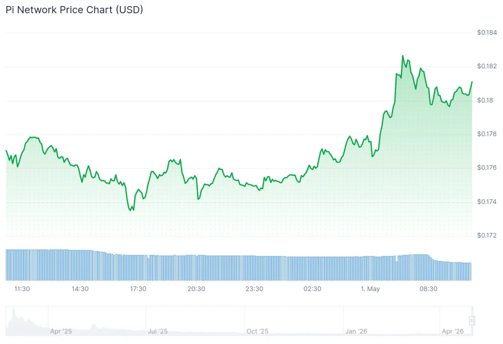 Chart- Pi Network 24H price on 1 May, 2026, by Coingecko 