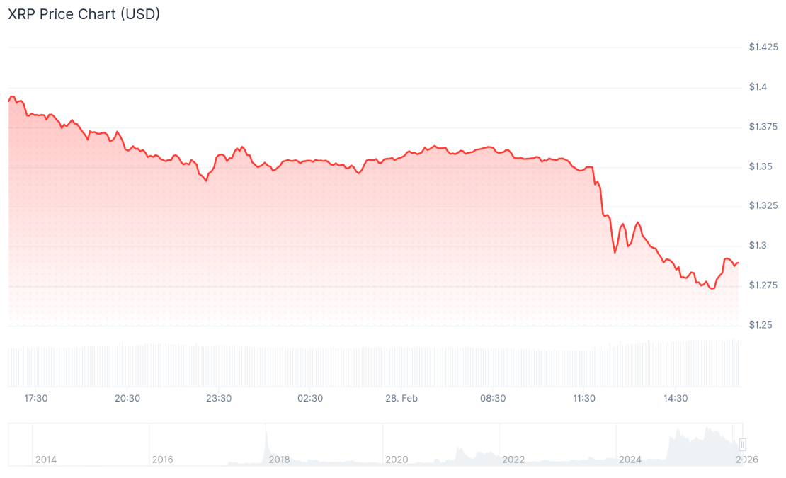 XRP Falls as US-Israel Strikes Iran Spark Market Risk Off
