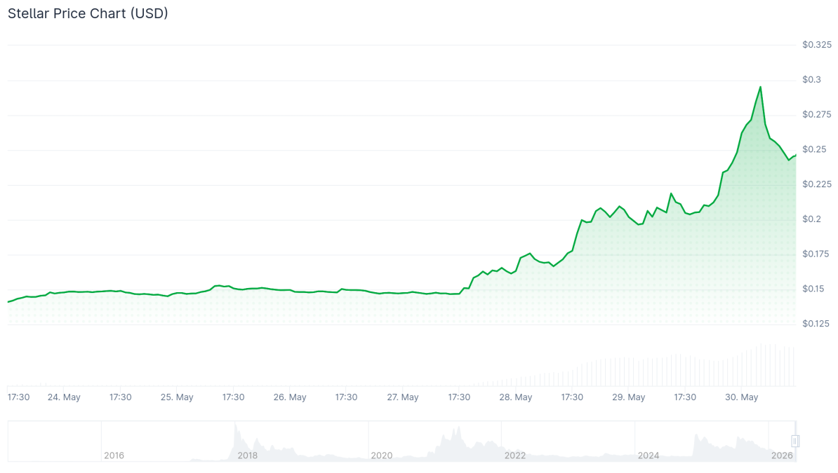 Stellar XLM Jumps 40% as DTCC Picks It for Asset Tokenization