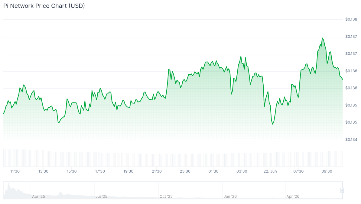 Pi Network Uses Staking to Help Apps Reach 60M Pioneers