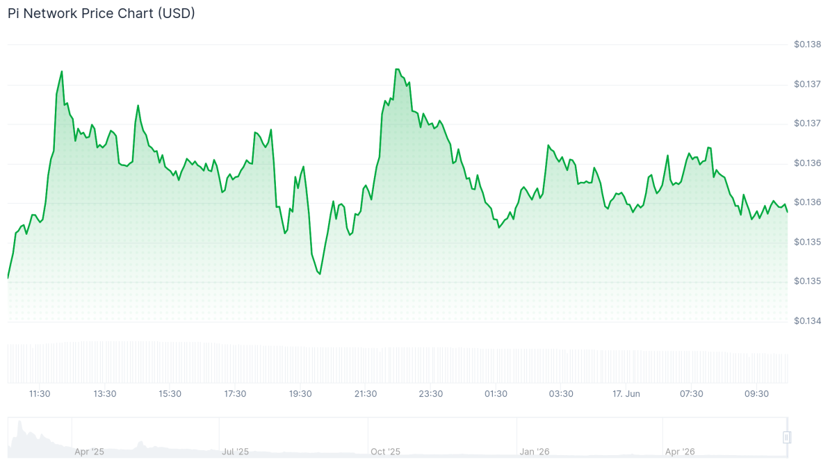 Pi Network Price Chart (USD) June 17, 2026. Source: CoinGecko