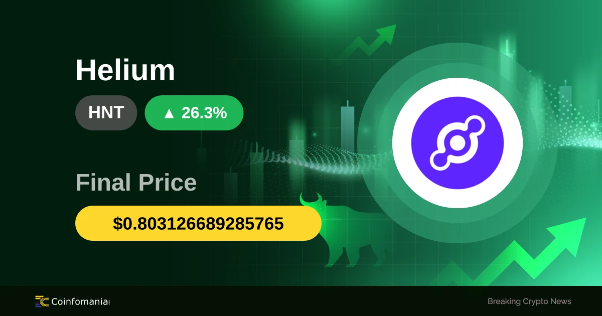 HNT Rockets 26.32% as Crypto Market Shows Mixed Signals