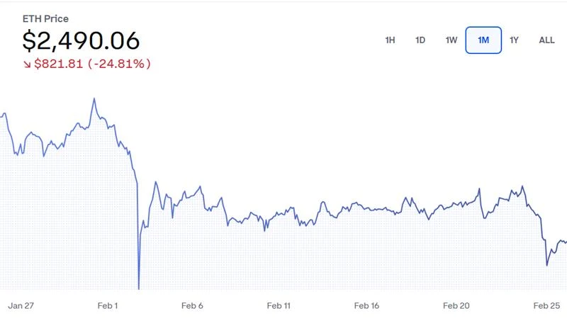 crypto downfall – Ethereum and Solana have also fallen to October 2024 levels once again. 