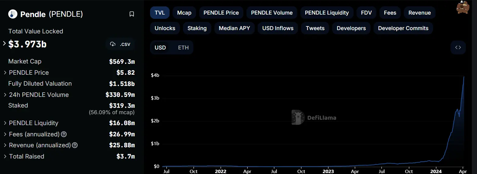 Pendle (PENDLE) Regains Momentum, Surges Over 30%