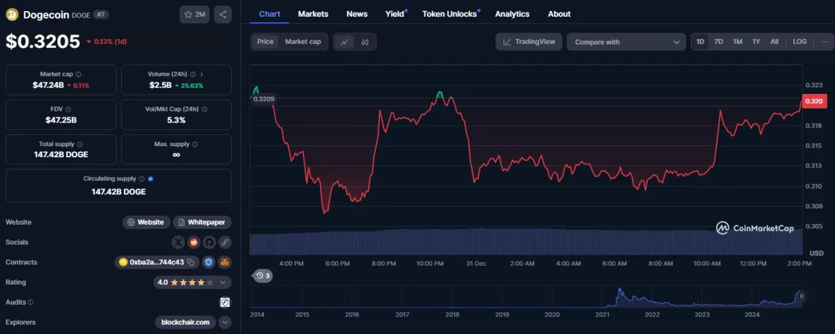 dogecoin daily chart