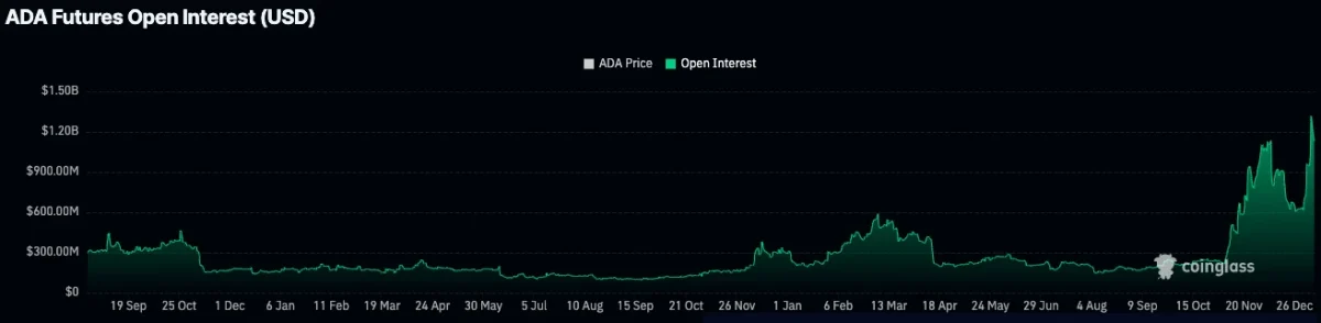 Cardano (ADA) open interest