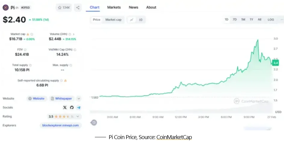 pi coin chart from coinmarketcap