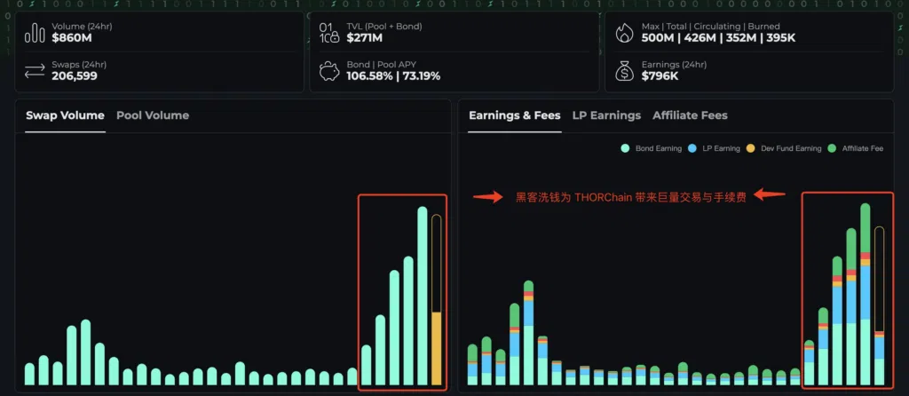 THORChain’s Daily Revenue Jumped While Being Connected To Bybit Hack Perpetrators