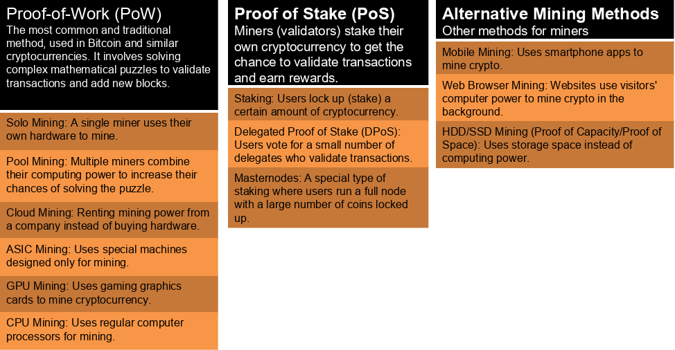 Types of Cryptocurrency Mining  