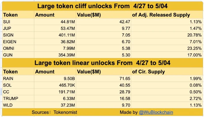 Why Are Token Unlocks Crossing 330M This Week?